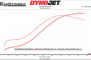 Kia Stinger DYNO high horsepower mods  Burger Motorsports