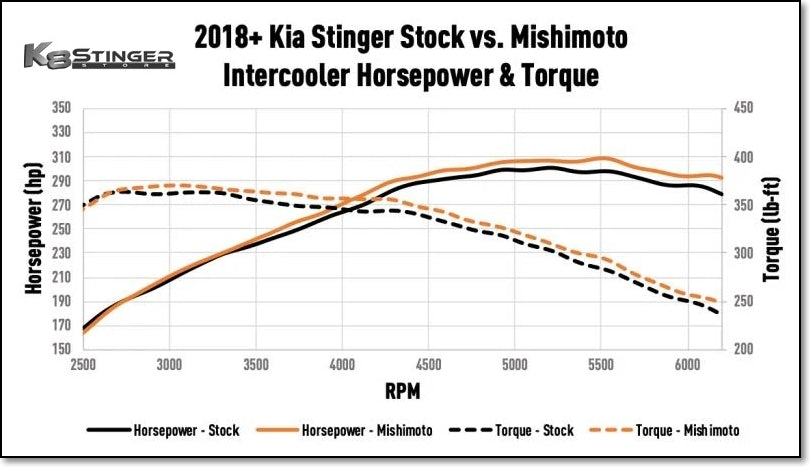 Kia Stinger 3.3T - Mishimoto Intercooler