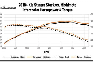 Kia Stinger 3.3T - Mishimoto Intercooler